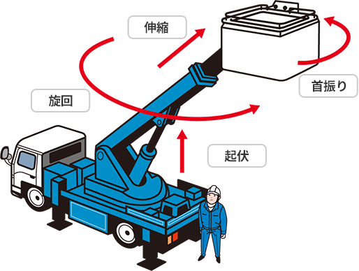 高所作業車の安全マニュアル 株式会社サポートサービス 高所作業車 フォークリフトのレンタルリースに即対応