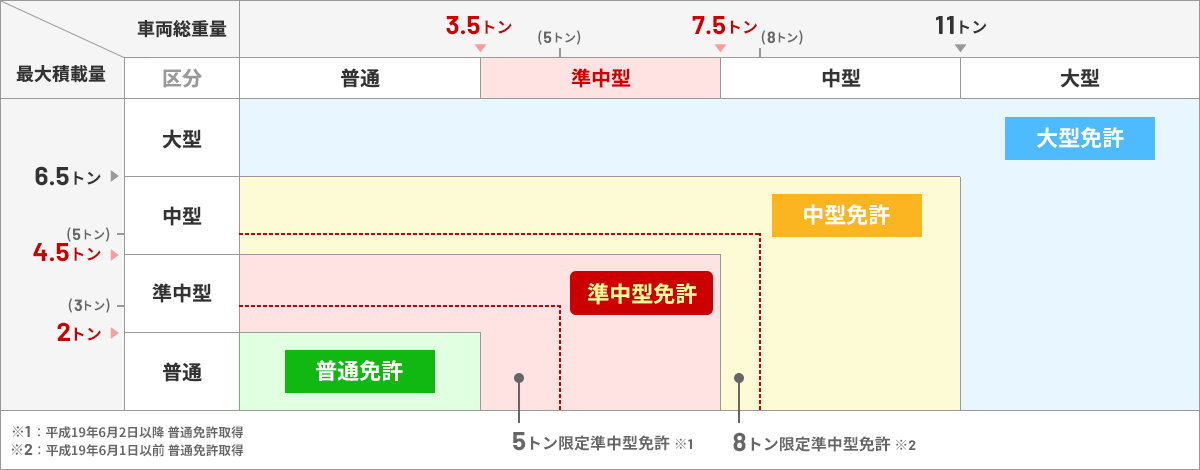 図：運転免許制度