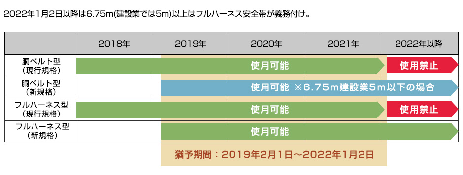 図：フルハーネス安全帯が義務付けられました。